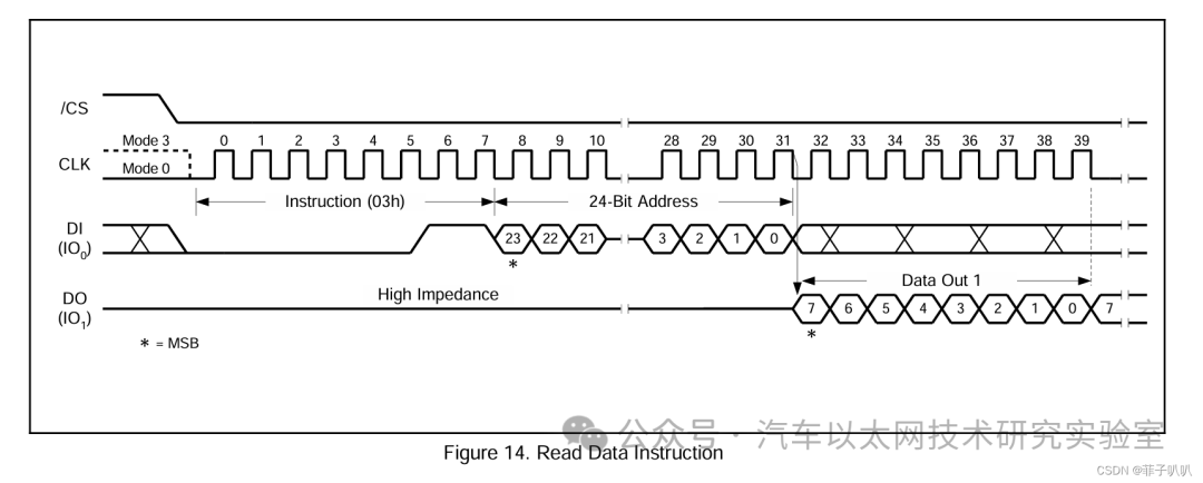 The Most Detailed SPI Protocol Analysis on the Internet
