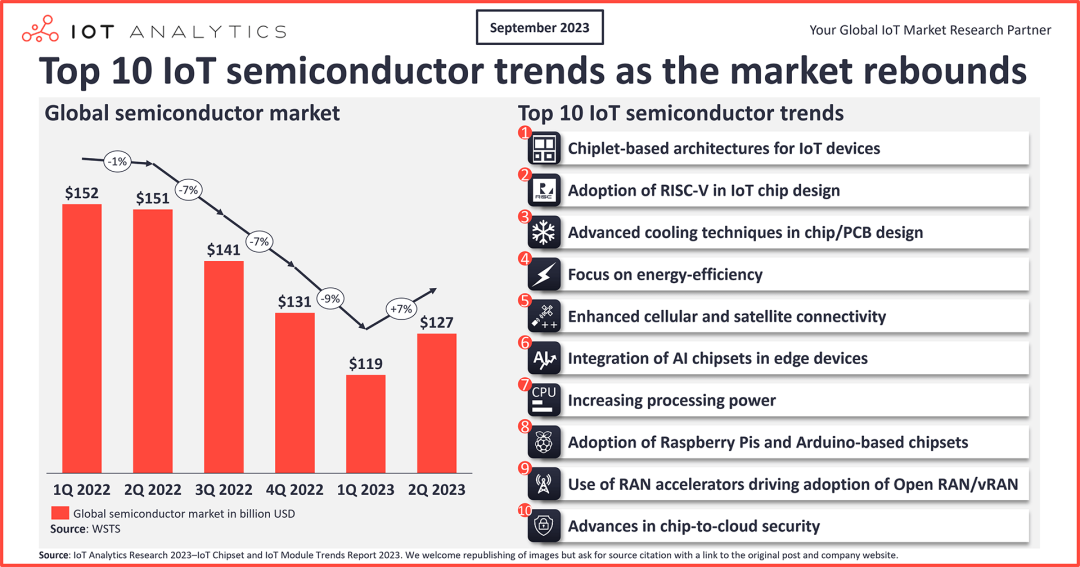 RISC-V Takes the Lead! Satellites and RedCap are the Future: Top Ten Trends in IoT Chip Modules