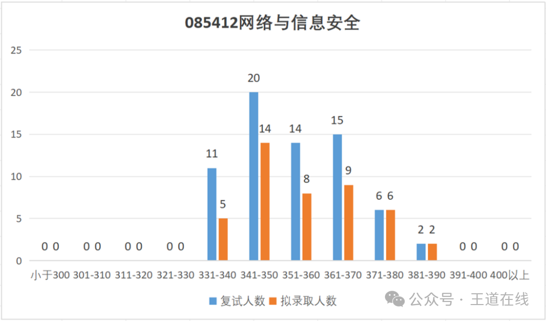 Analysis of the 2025 Computer Graduate Entrance Examination at Northwestern Polytechnical University