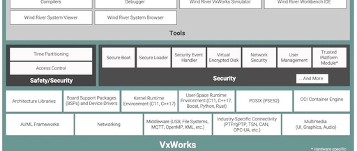 Measuring Real-Time Performance with VxWorks