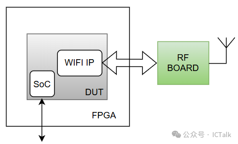 Discussing FPGA Verification for Communication Chips