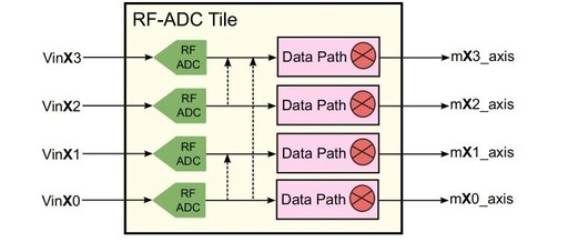 RF Data Converters: Analog to Digital (2) RF ADCs on RFSoC