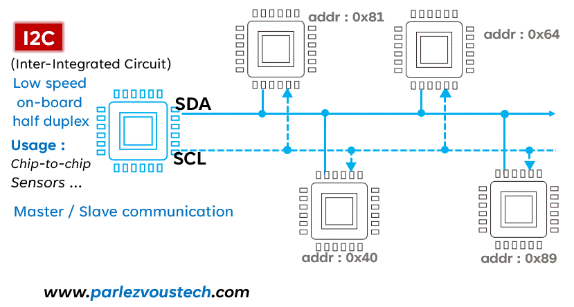 Understanding I2C, SPI, and UART Through GIFs