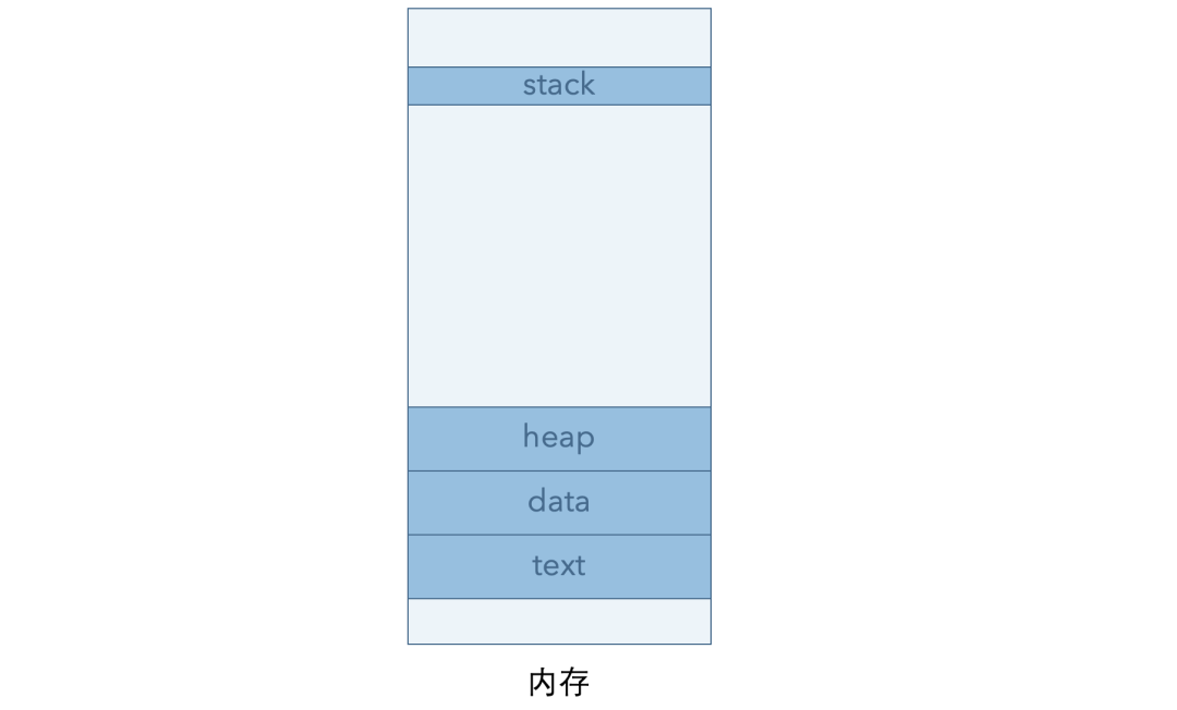 How to Directly Control Hardware with C Language? Pointers, Memory, and Registers