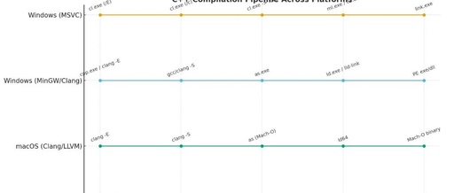 C++ Program Build Process: Preprocessing → Compilation → Assembly → Linking Stages and Comparison of Toolchains on Windows, macOS, and Linux