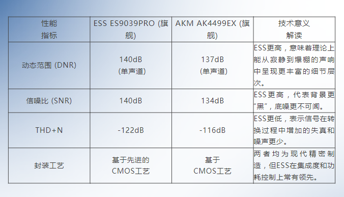Which DAC Decoder Chip is Superior? AKM or ESS?