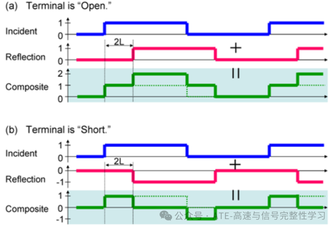 DSP Practical Application - Simulating TDR Testing and Understanding Impedance Matching