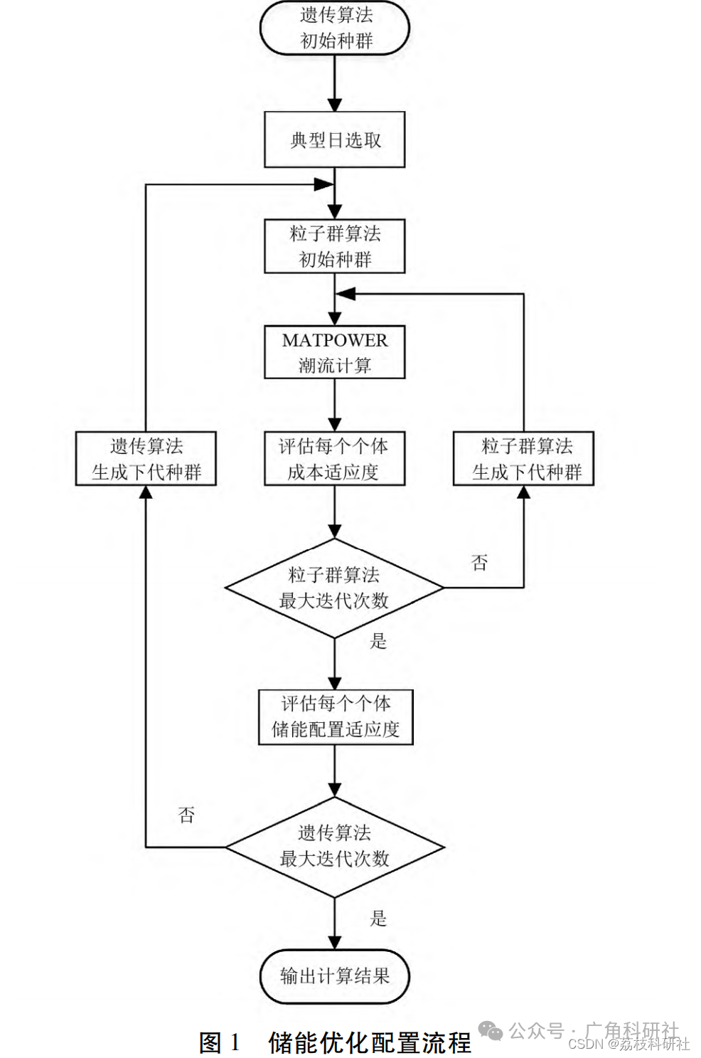 Optimization Configuration Method for Distributed Photovoltaic Energy Storage Systems (Matlab Code Implementation)