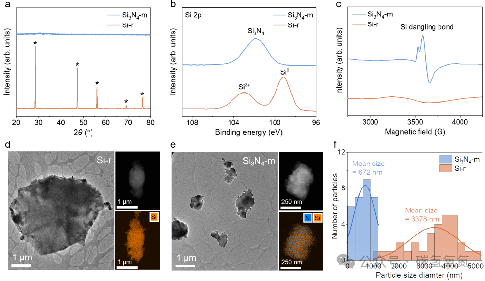 Separation-Free High-Purity Hydrogen Production via the Mechanochemical Ammonia–Silicon Reaction under Mild Conditions