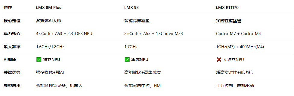 How to Choose the NXP i.MX Series? Understanding the Three Popular Models: 8M Plus, 93, and RT1170 to Unlock Comprehensive Edge AI Solutions!