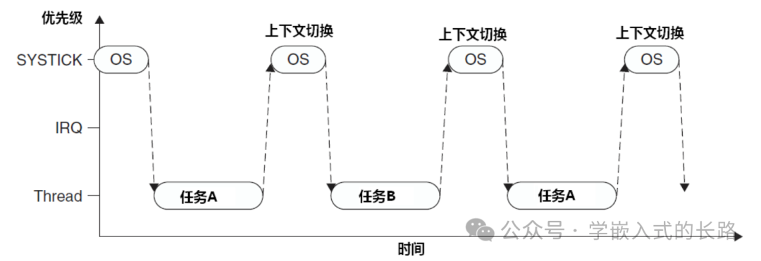 Embedded Reading Notes: The Definitive Guide to Cortex-M3 (Part II)