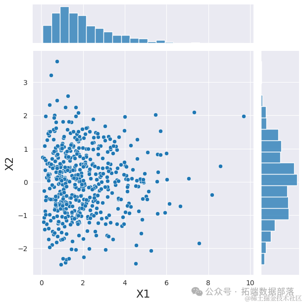 Visualization of Copulas in Multivariate Joint Distribution Modeling with Python: A Collection of 2 Examples | Includes Data and Code