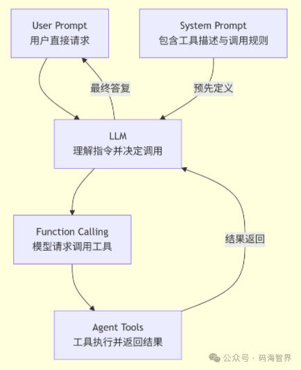 Understanding the Relationship and Invocation Process Between MCP, HTTP API, and Agent
