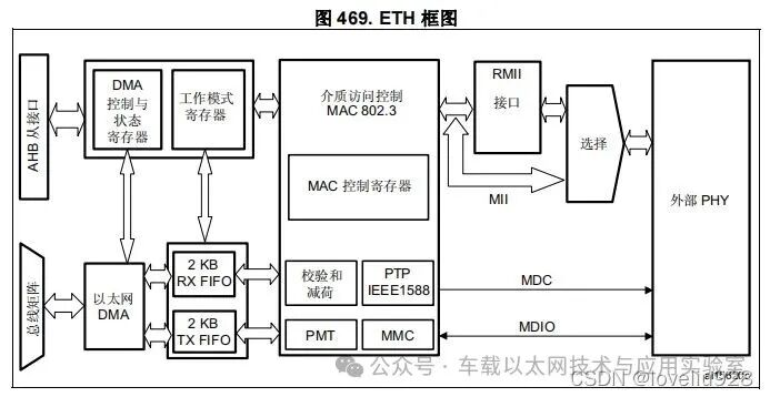 STM32 Ethernet Station Management Interface