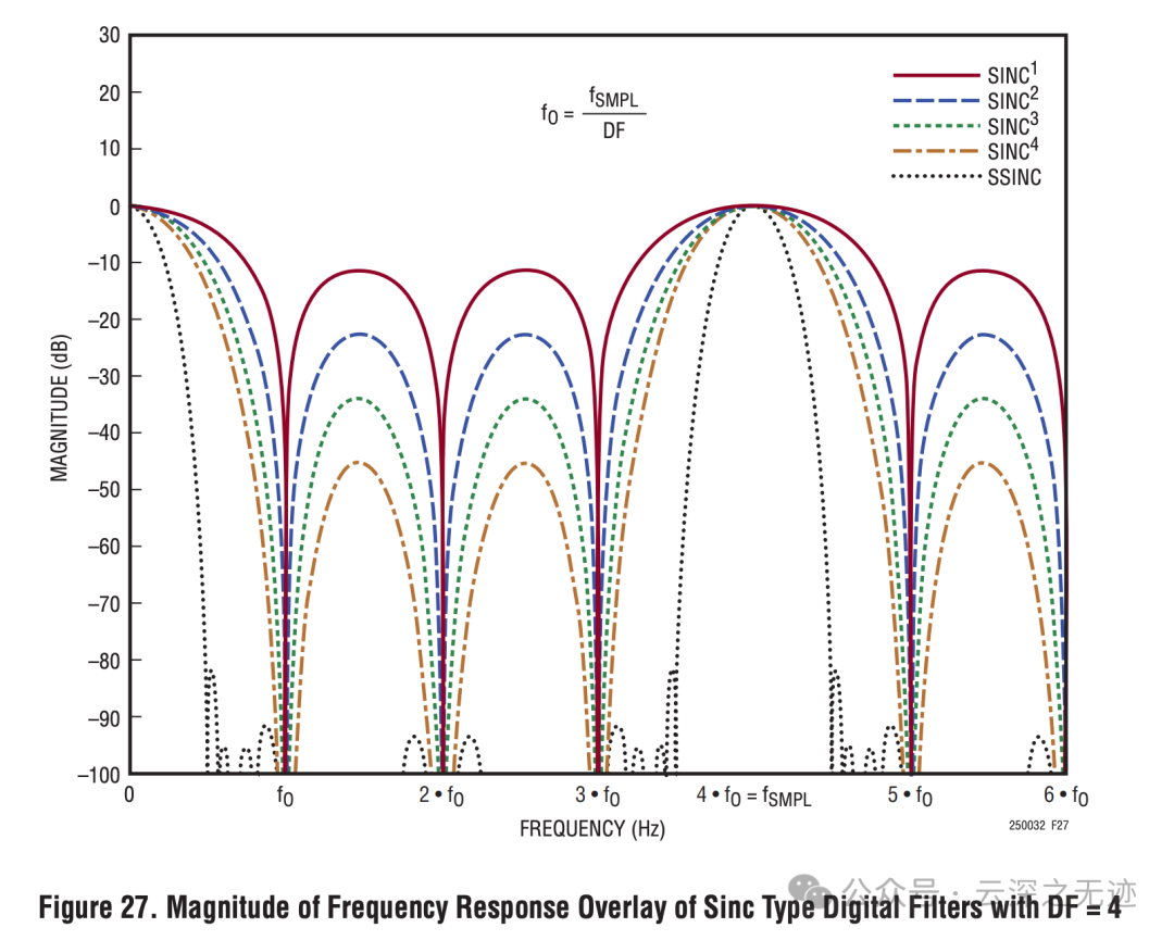 Which Window Function to Choose for FFT Sampling of ADC? (Interpretation by YUNSWJ)