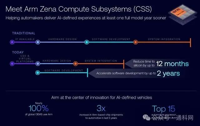 In-Depth Analysis of Arm Zena CSS: A Computing Platform for AI-Defined Vehicles