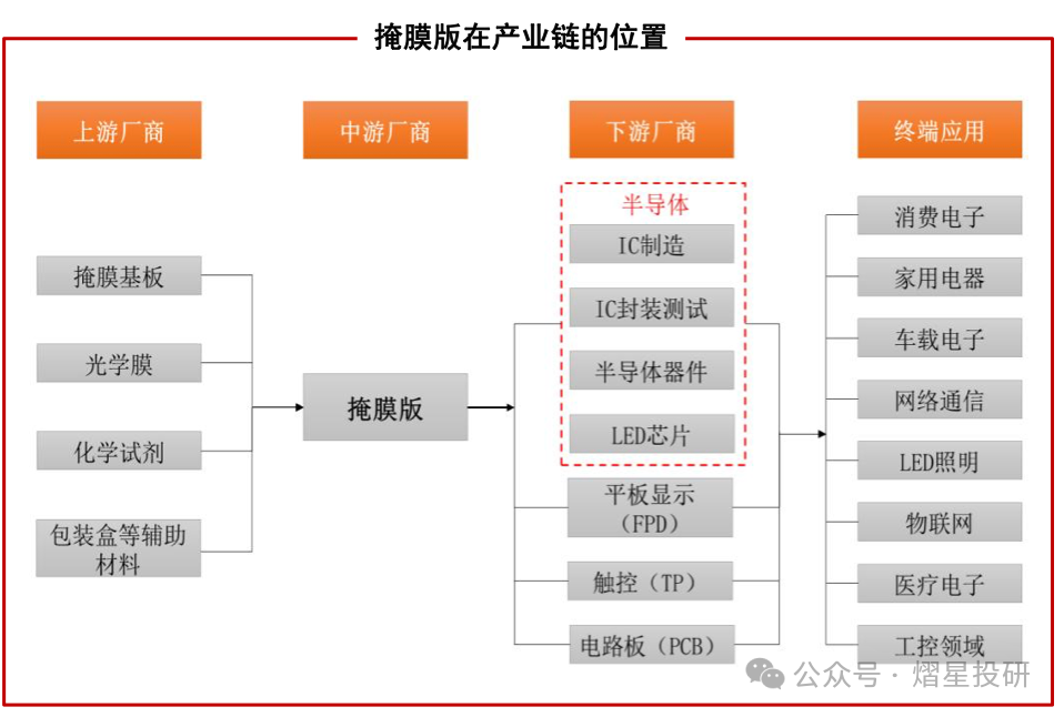 Key Consumables in Semiconductor Photolithography Process