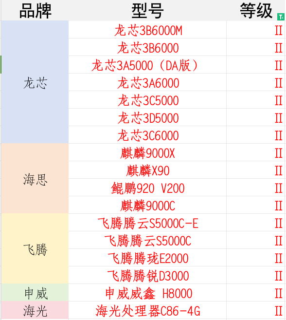 Domestic CPU Security Ceiling! 7 Loongson Chips Rated Highest Level, Latest All-Purpose Domestic GPU is Here