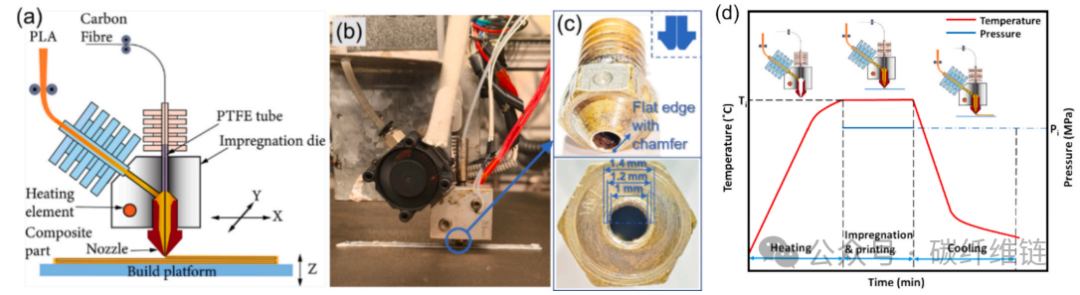 Modeling and Experimental Analysis of Fiber Orientation Effects in 3D Printed Continuous Carbon Fiber Composites
