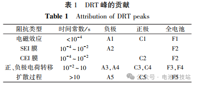 Analysis of Lithium-Ion Battery Cycle Degradation Using DRT Method