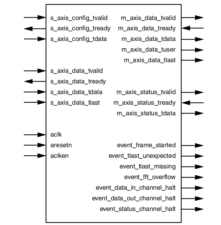 Introduction and Simulation of Xilinx FFT IP