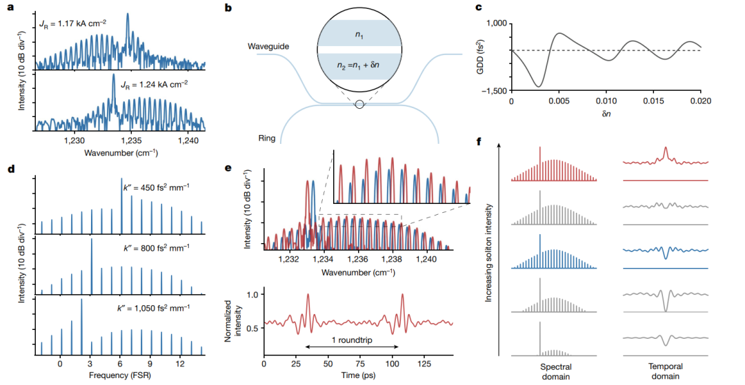 Research Perspective: Semiconductor Lasers - Optical Frequency Comb Sources | Nature