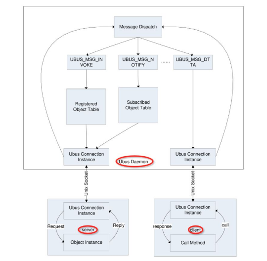 OpenWrt Inter-Process Communication Tool: A Comprehensive Analysis of the UBUS Lightweight IPC Framework