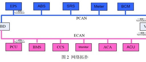 Automotive Control | Why Terminal Resistors are Required on the CAN Bus?
