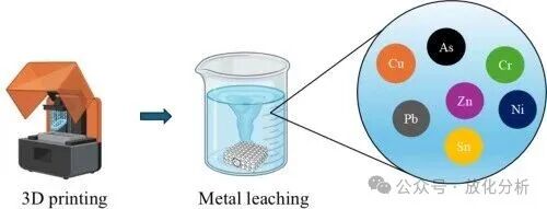 Research on the Potential Metal Contamination Issues Caused by 3D Printing Devices