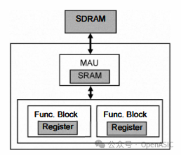 Low Power Design in Video Codec