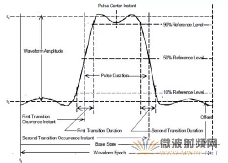 How to Use an Oscilloscope for RF Signal Testing