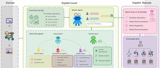 Practical Multi-Agent Architecture: How to Build ComfyUI-Copilot V2.0 with 2.8k GitHub Stars