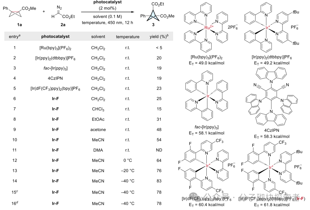 Modular Synthesis of C2-Substituted Bicyclo[1.1.1]pentanes via Photocatalysis