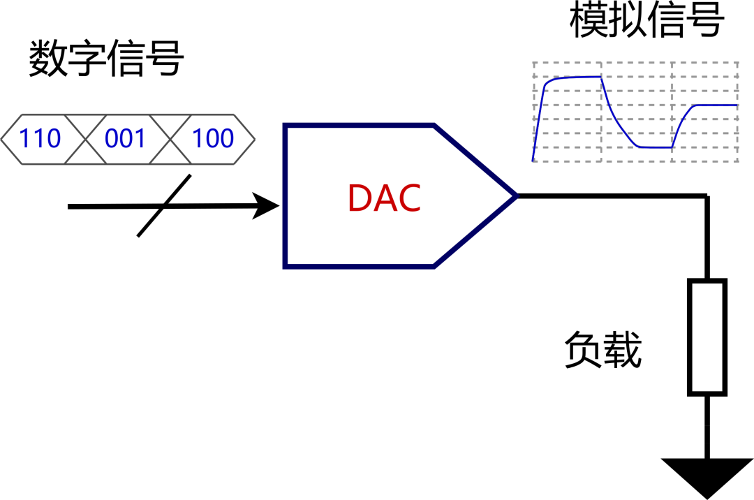 From Digital to Analog: How DACs Achieve This