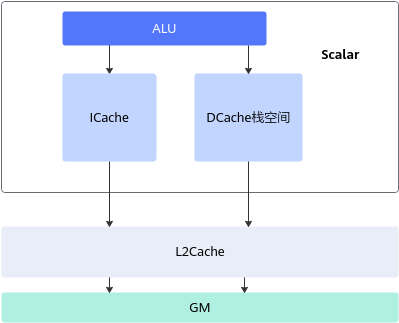 Ascend NPU Processor Hardware Architecture and Key Technologies