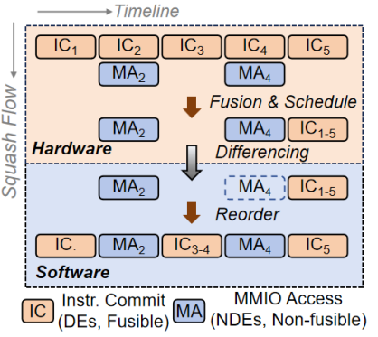 Interpretation of RISC-V Paper: A Semantic-Aware Hardware Acceleration Co-Simulation Verification Framework for Processor Cores