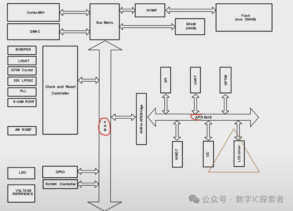 A Simple Understanding of SoC Verification