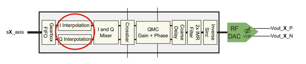 RF Data Converters: Digital to Analog (3) Programmable Interpolators in the RF-DAC Processing Chain