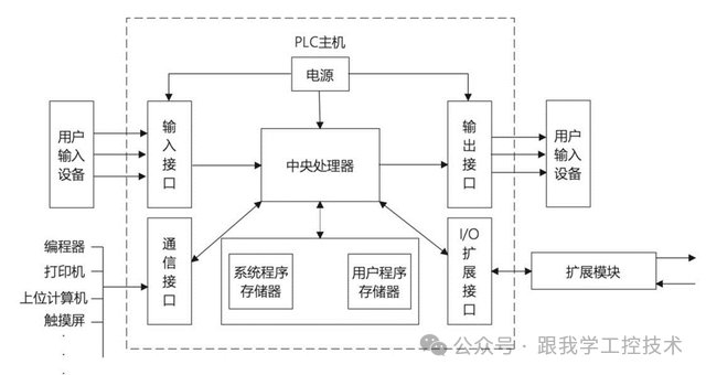 Internal Structure, Working Principle, and Classification of PLCs