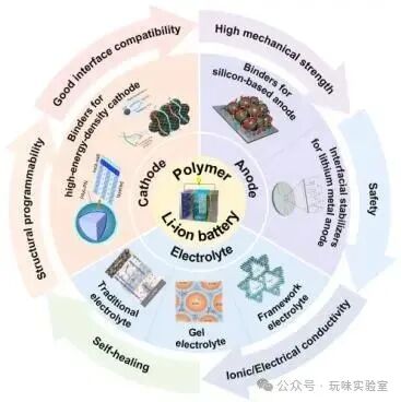 Advancements in Polymer Materials Driving Progress in High Energy Density Lithium-Ion Batteries