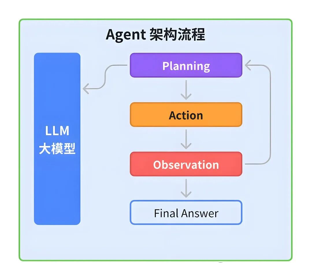 Artificial Intelligence | In-Depth Analysis of AI Agents: How Large Models Transform into 'Universal Assistants'?