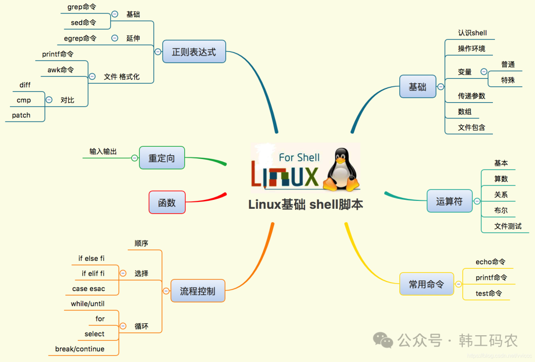 Linux Shell Scripting from 0 to 1: Write Production Code in One Article