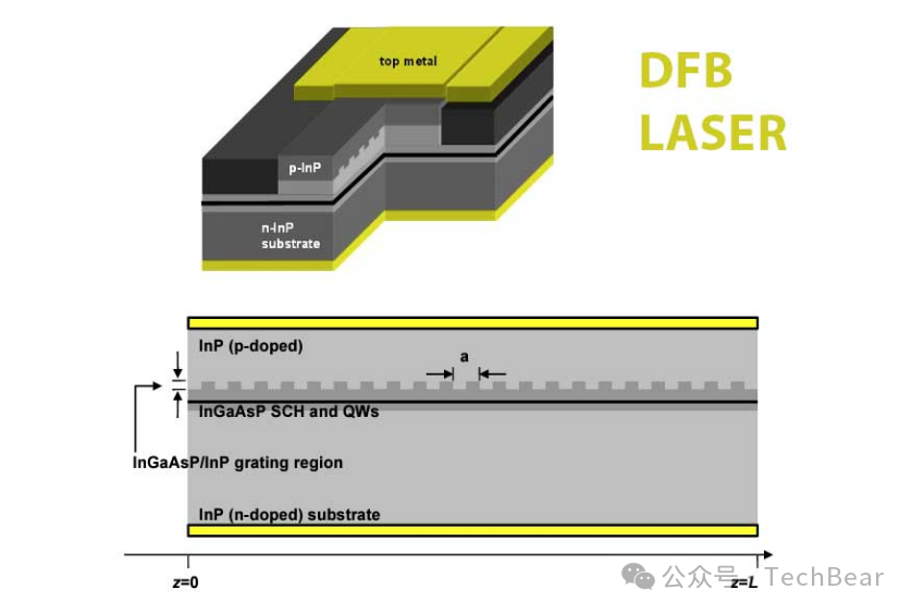 50th Anniversary of DFB Lasers: What Future Developments Can We Expect for Semiconductor Lasers?
