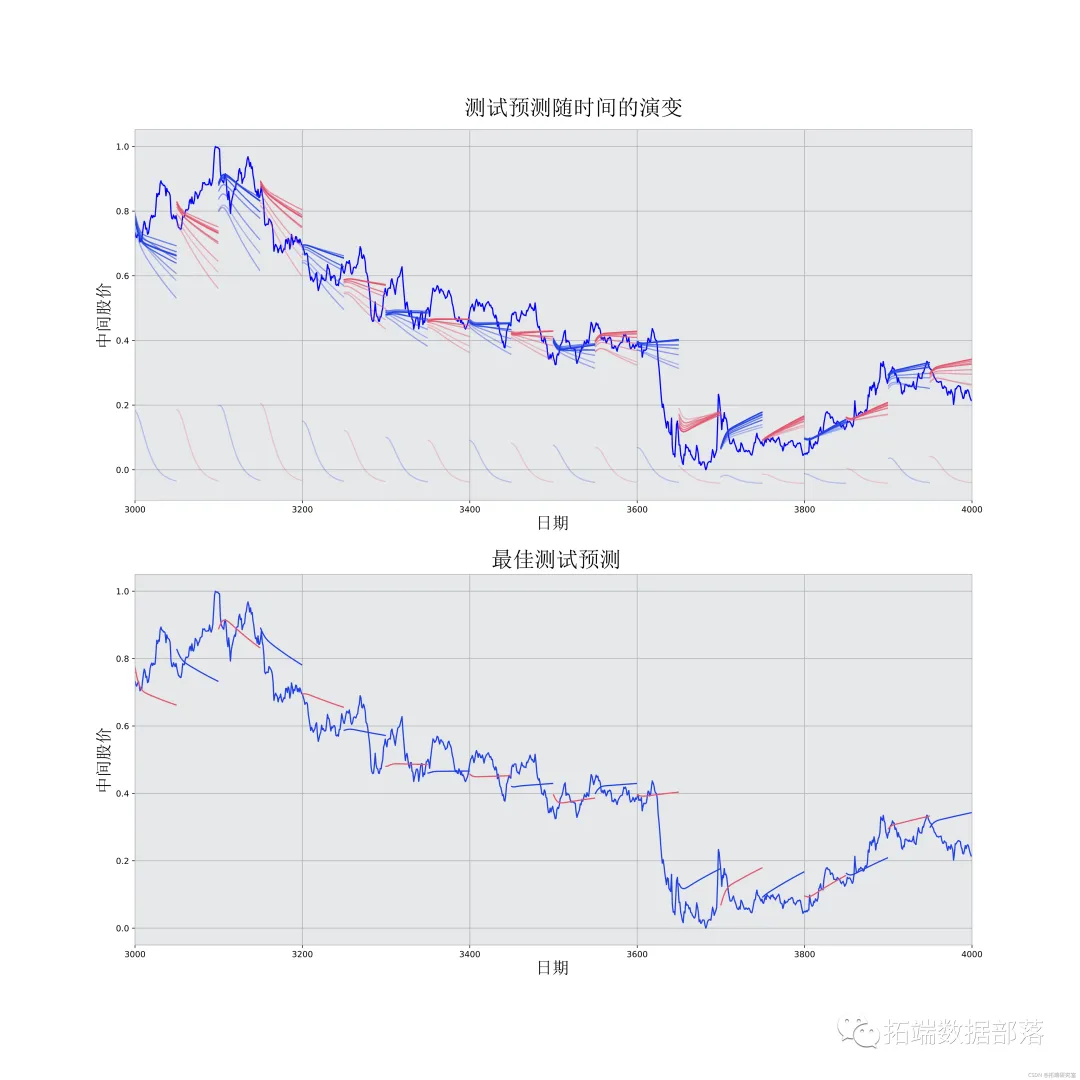 Predicting Bank Stock Prices in China Using a CNN-LSTM-ARIMA Hybrid Model with Attention Mechanism