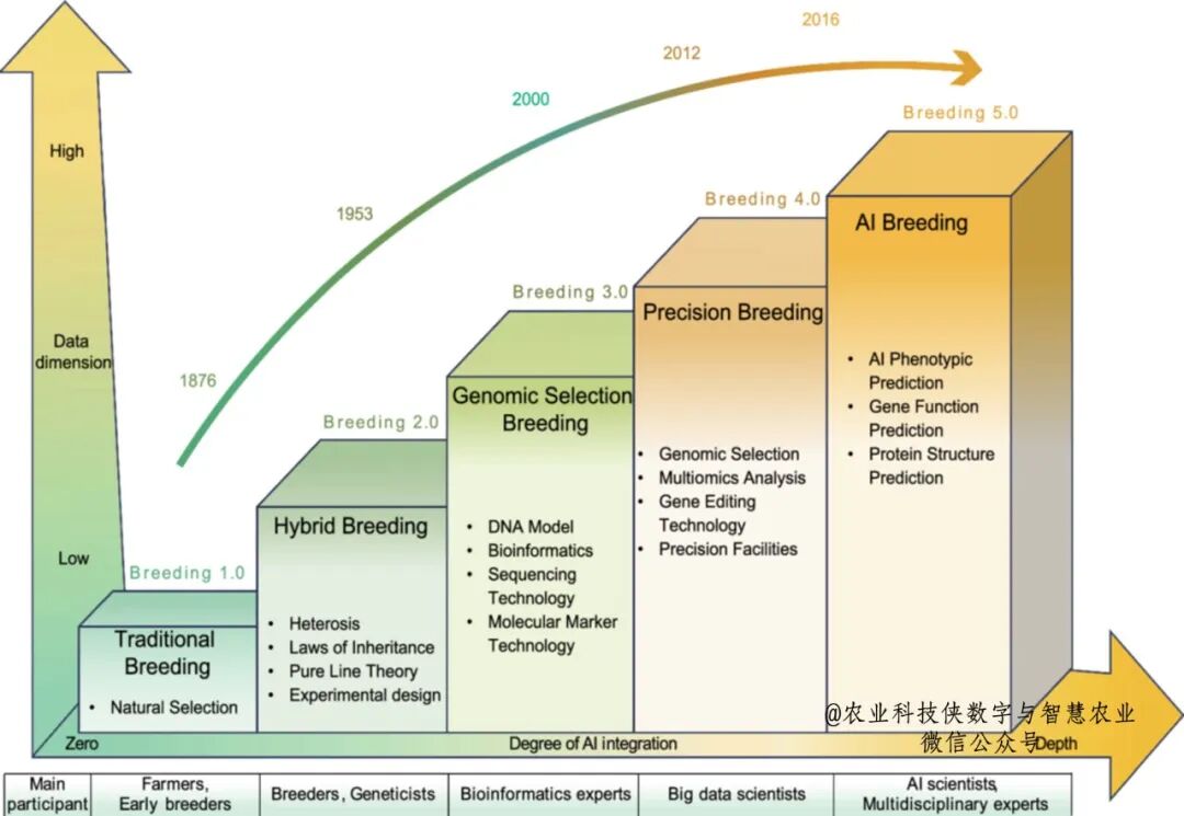 Academician Qian Qian: The 'Breeding 5.0' Framework Driven by Artificial Intelligence and Robotics Technology