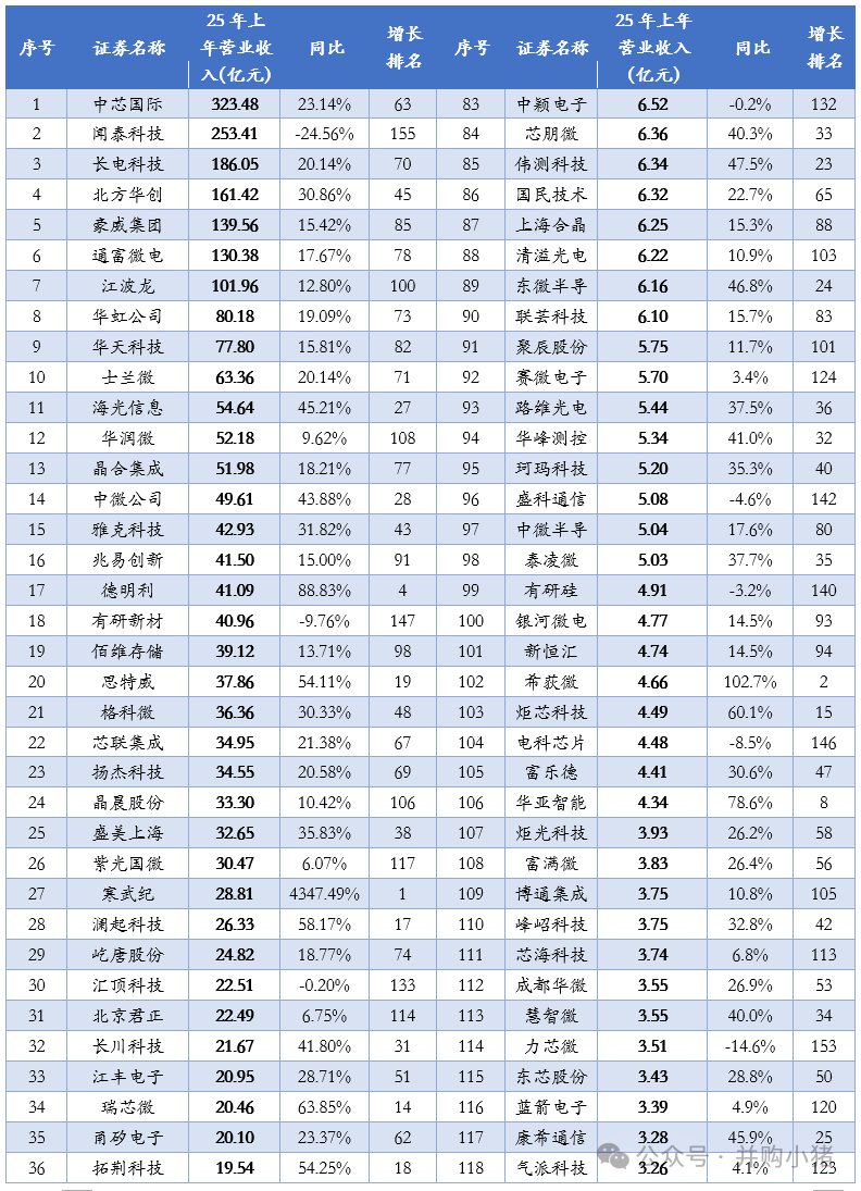 Revenue and Profit Rankings of 163 Semiconductor Listed Companies in the First Half of 2025