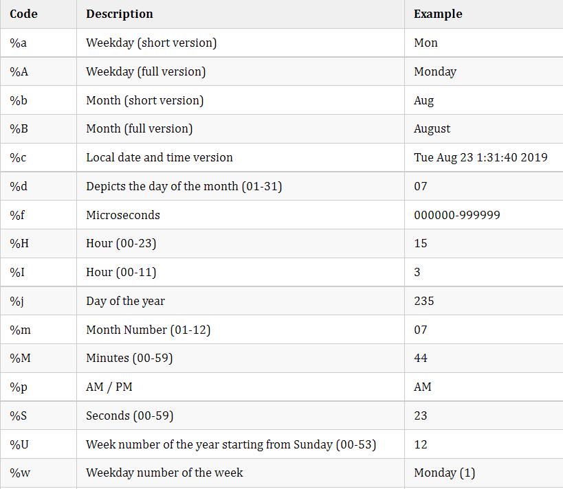 Comprehensive Summary of Date and Time Usage in Python