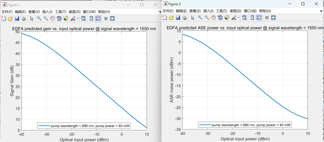 MATLAB | Simulation Study of Erbium-Doped Fiber Amplifier (EDFA) Model