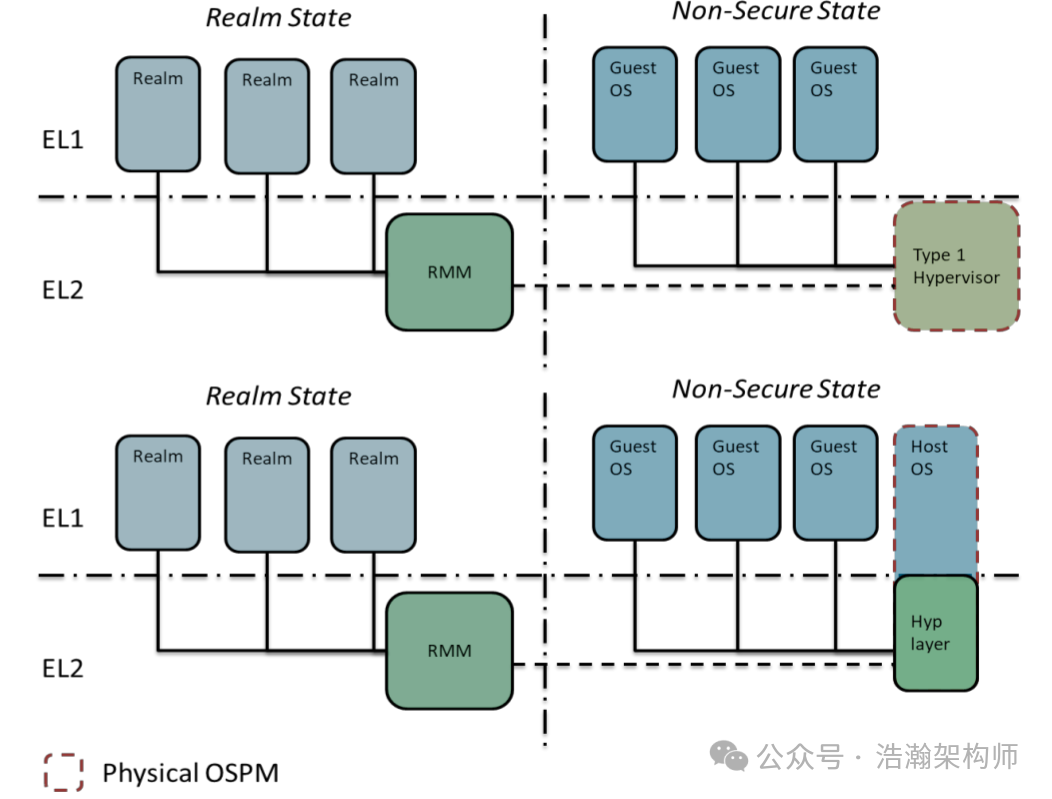 ARMv9/v8 Power State Management Software Architecture (PSCI Architecture)
