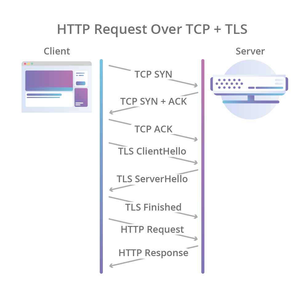 The Past, Present, and Future of HTTP/3